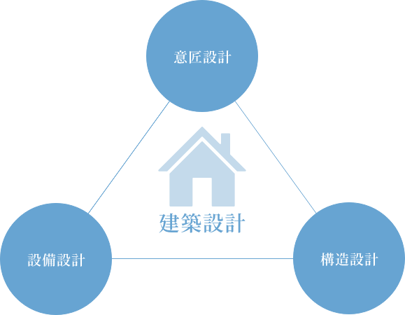 建築設計